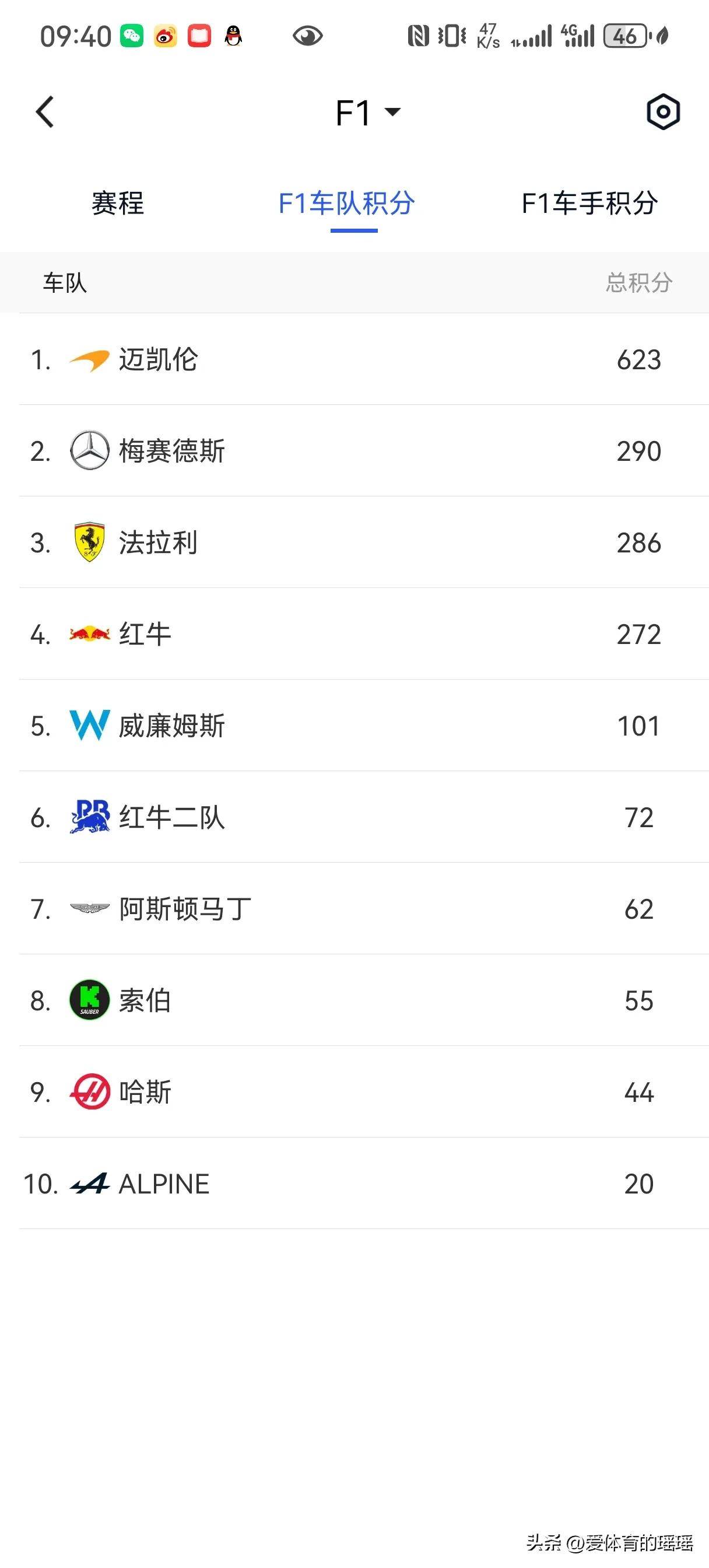 法拉利车队, 尔的积分仍, 现不佳 法拉利车队, 尔的积分仍, 现不佳